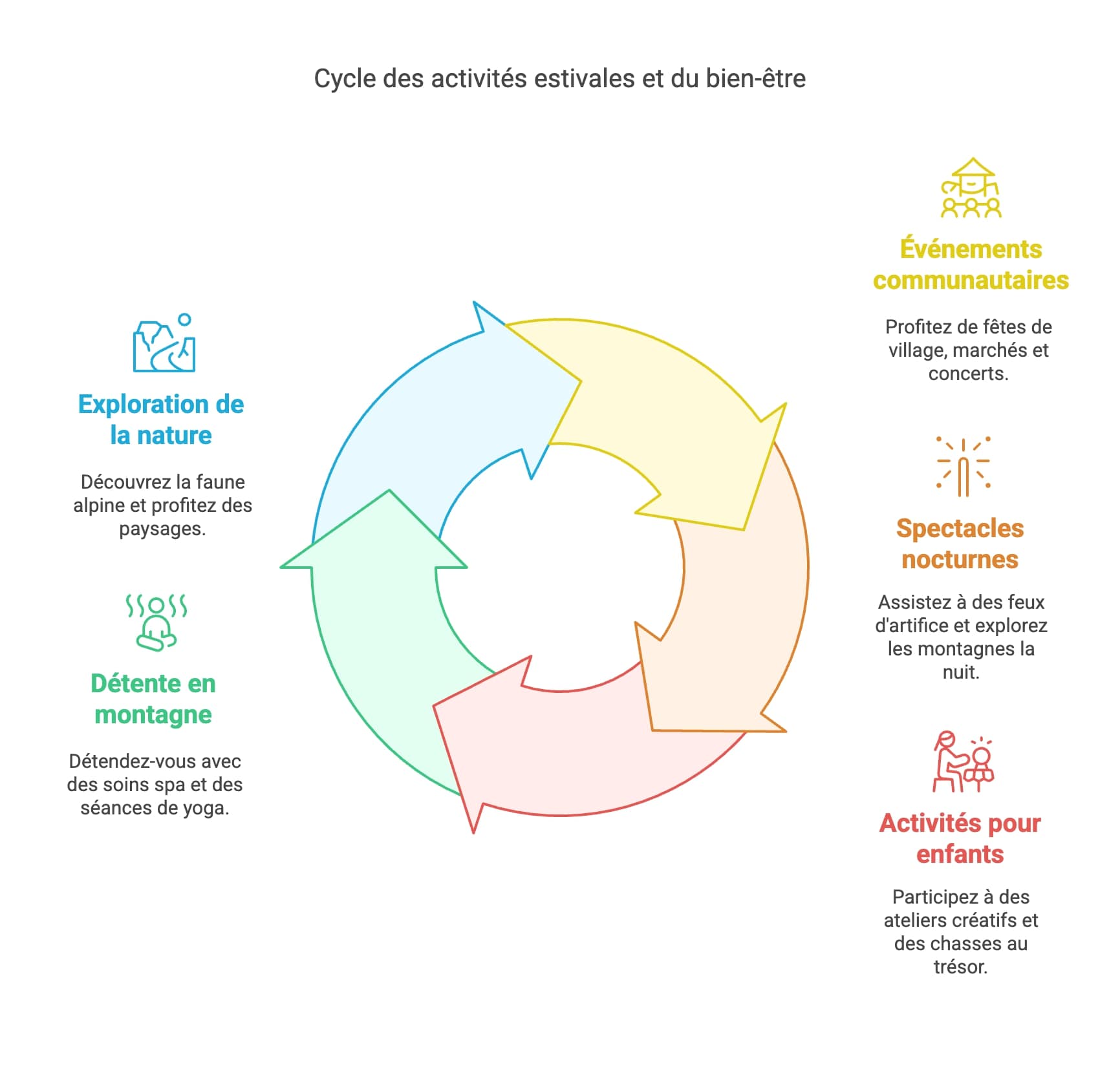 Événements et animations estivales Saint Sorlin