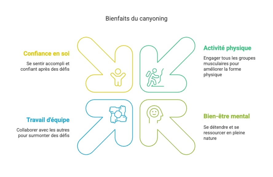 Les bienfaits du canyoning sur le corps et l’esprit