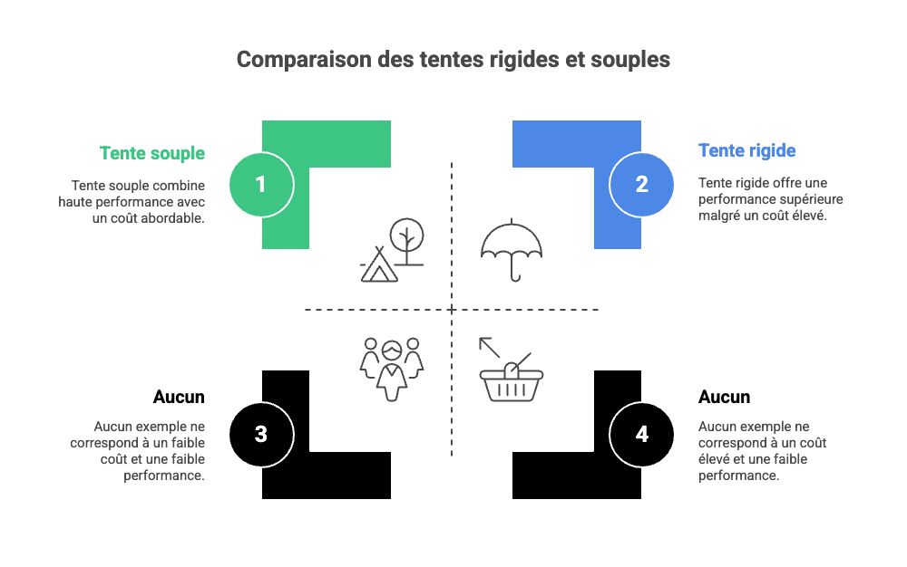 Avantages et inconvénients des tentes rigides vs souples