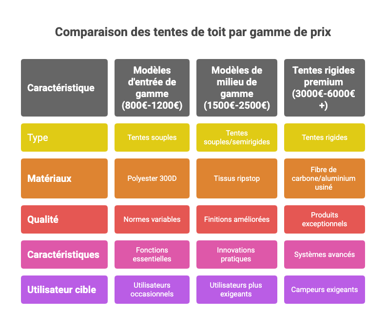 Budget et gammes de prix pour tous les besoins